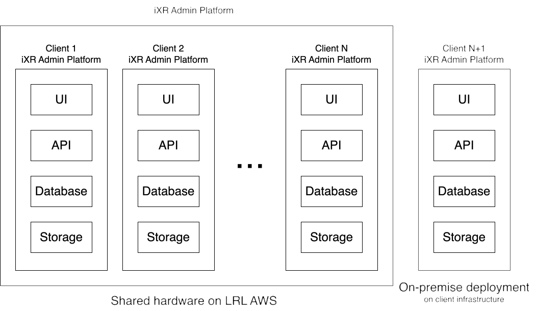 Multitenant architecture